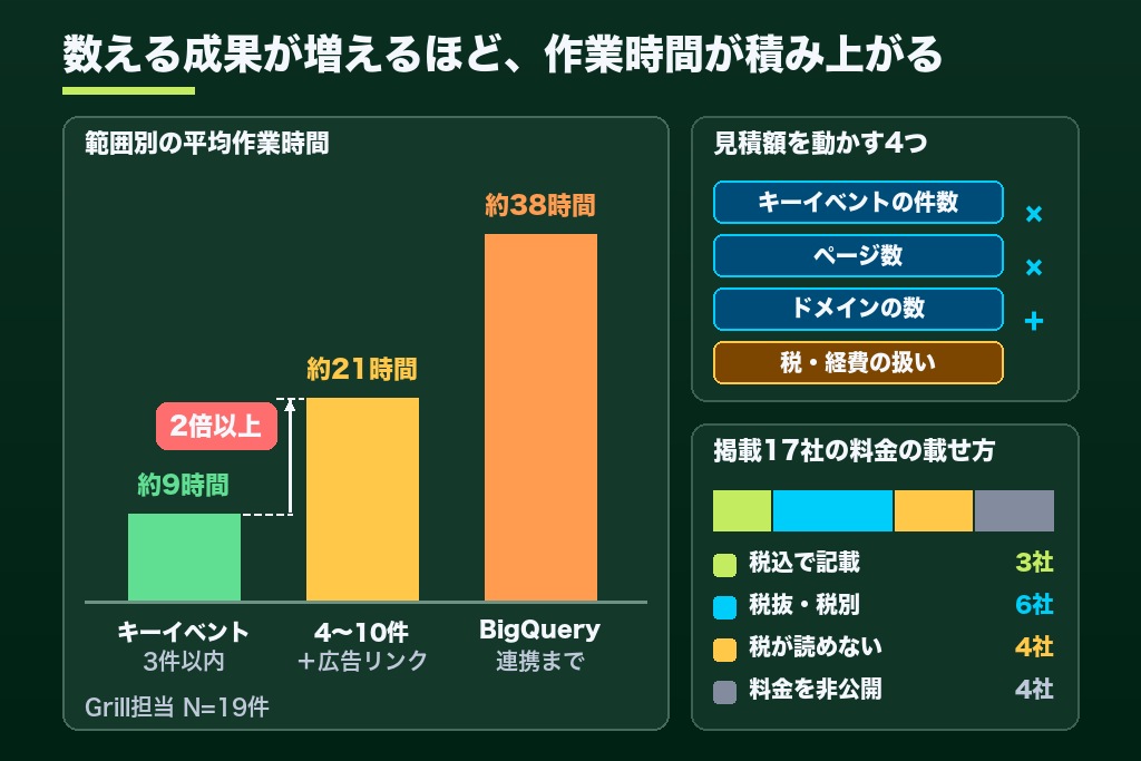 第5章 GA4設定代行の費用はキーイベント数・ページ数・ドメイン数で変わる|料金表の読み方と相場