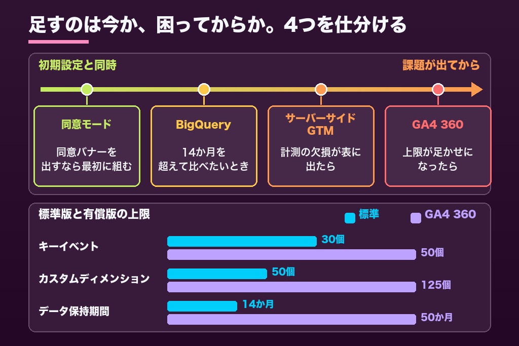 第6章 同意モード・BigQuery連携・GA4 360まで|GA4設定代行に追加するか迷う4つのオプション