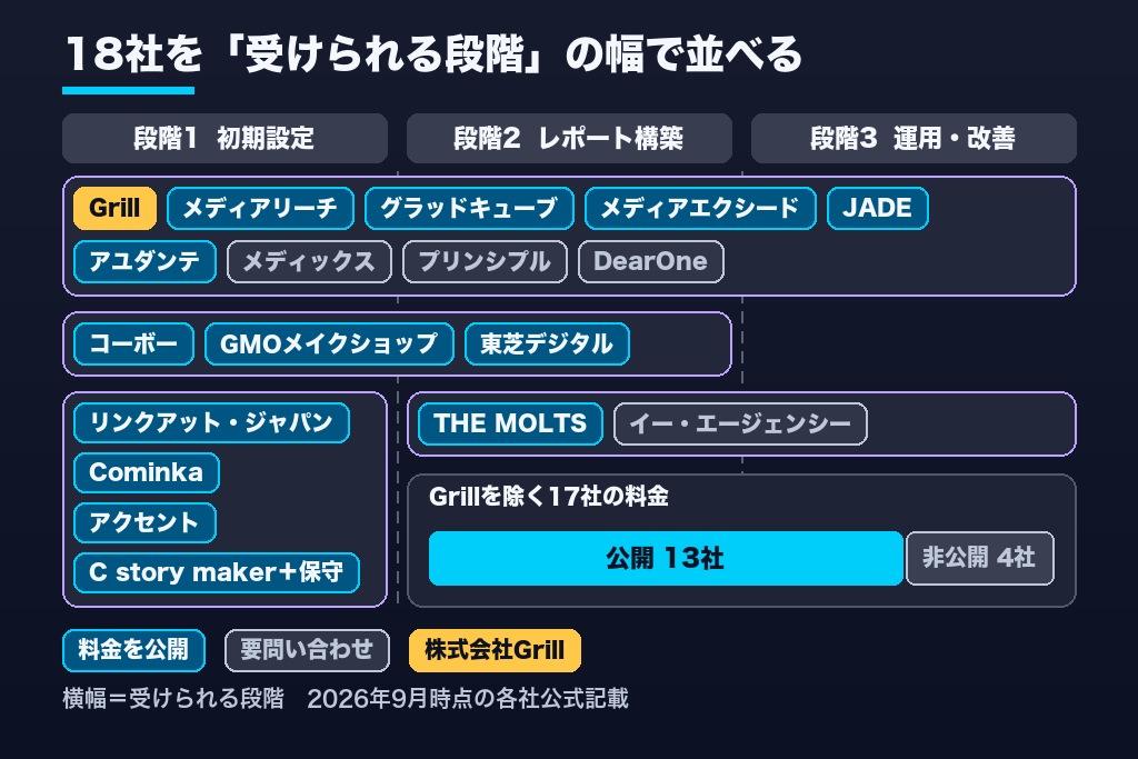 第8章 GA4設定代行会社おすすめ18選|料金の公開状況と対応範囲で比較