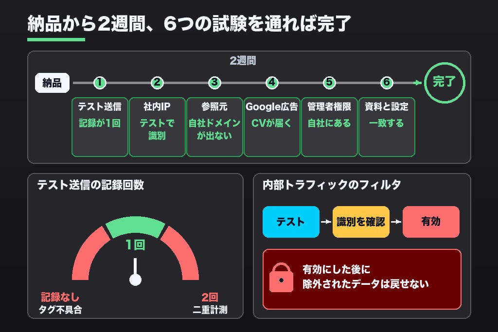 第9章 納品後2週間で確かめる6つの検収ポイント|GA4の設定代行を「完了」と判断する基準
