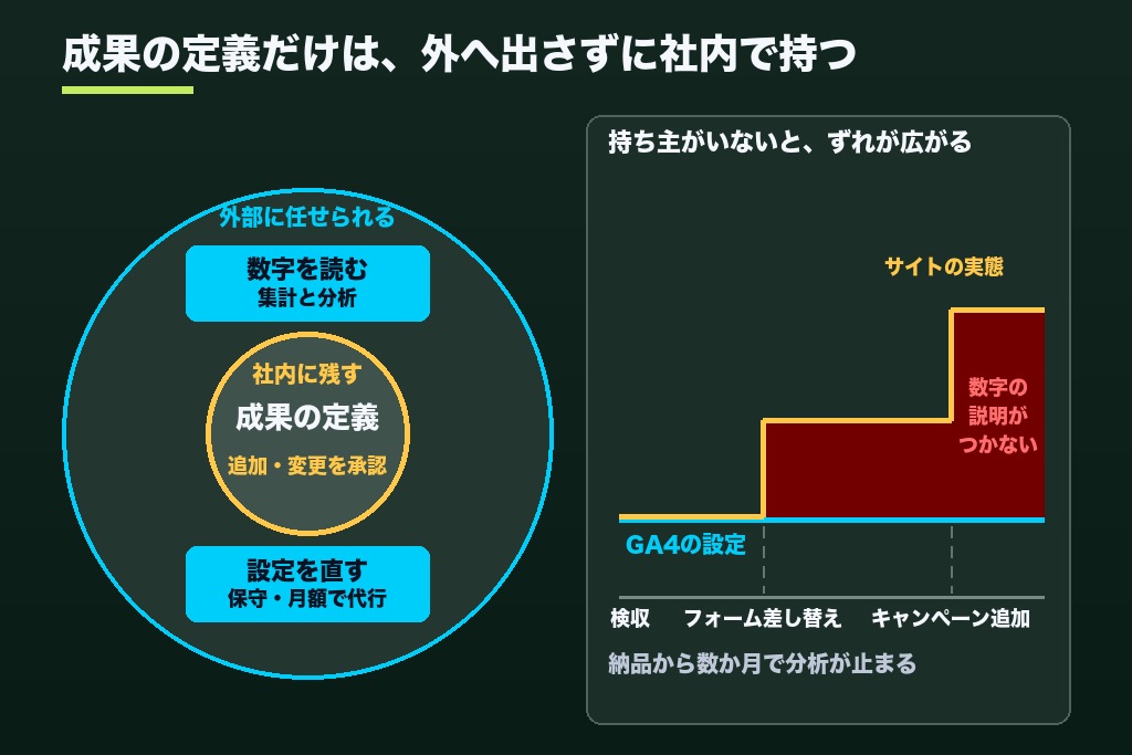 第10章 GA4の設定代行を終えた後に社内で決める3つの役割|数字を読む人・直す人・定義を決める人