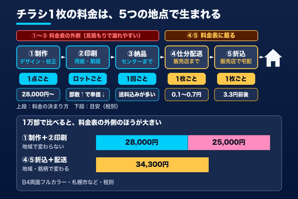 第1章 折込チラシの料金はどこで発生するか|制作から各家庭に届くまでの5つの地点