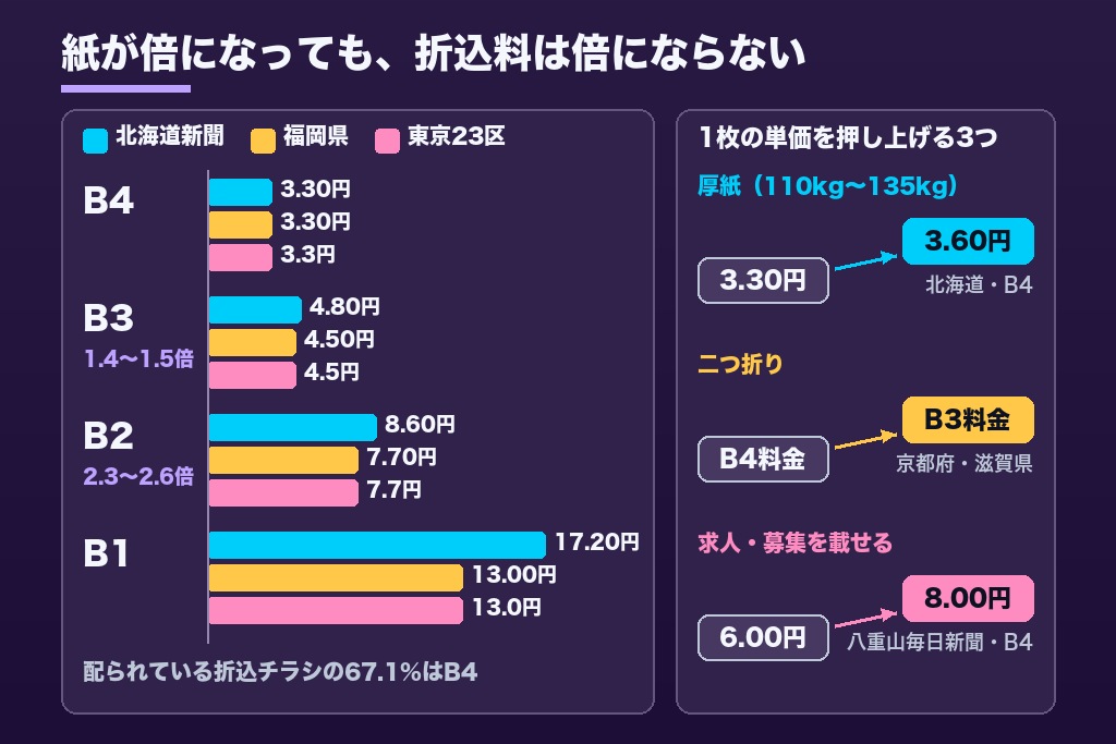 第2章 B4 1枚3.3円が相場の基準になる理由|サイズ・紙の厚さ・折り方で変わる折込チラシの料金