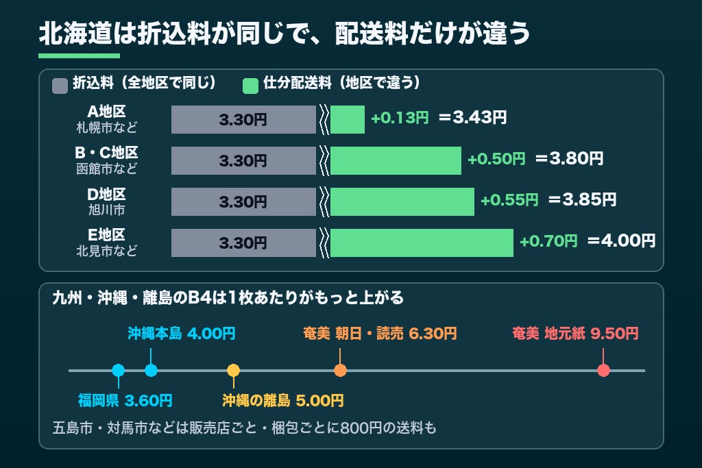 第3章 同じB4でも3.4円と4.0円に分かれる地域差|北海道・首都圏・九州の折込料金を公式料金表で比較
