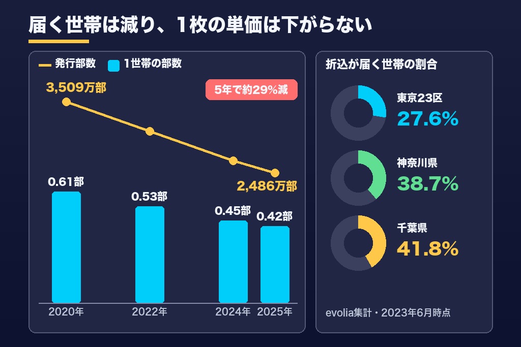 第4章 部数は3割減、料金表は改定続き|2020〜2026年の新聞折込を取り巻く変化