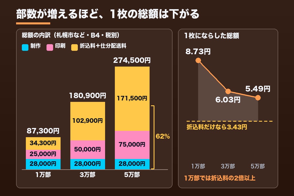 第5章 1万部・3万部・5万部でいくら?制作費と印刷費を足した折込チラシ料金のシミュレーション