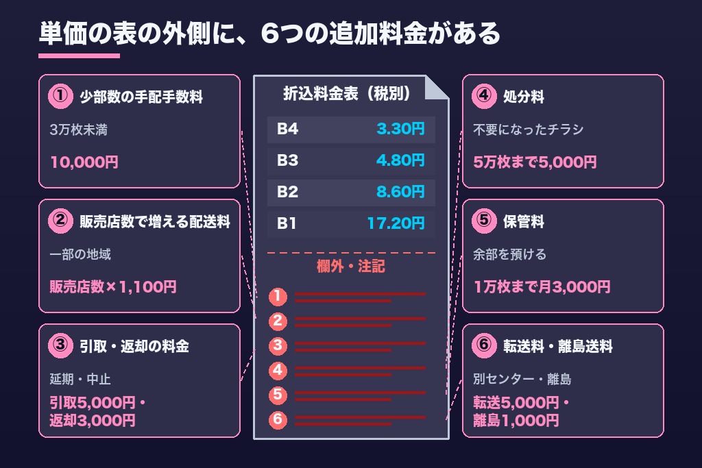 第6章 料金表の欄外にある追加料金6つ|少部数・余部・延期・離島で発生する折込チラシの費用