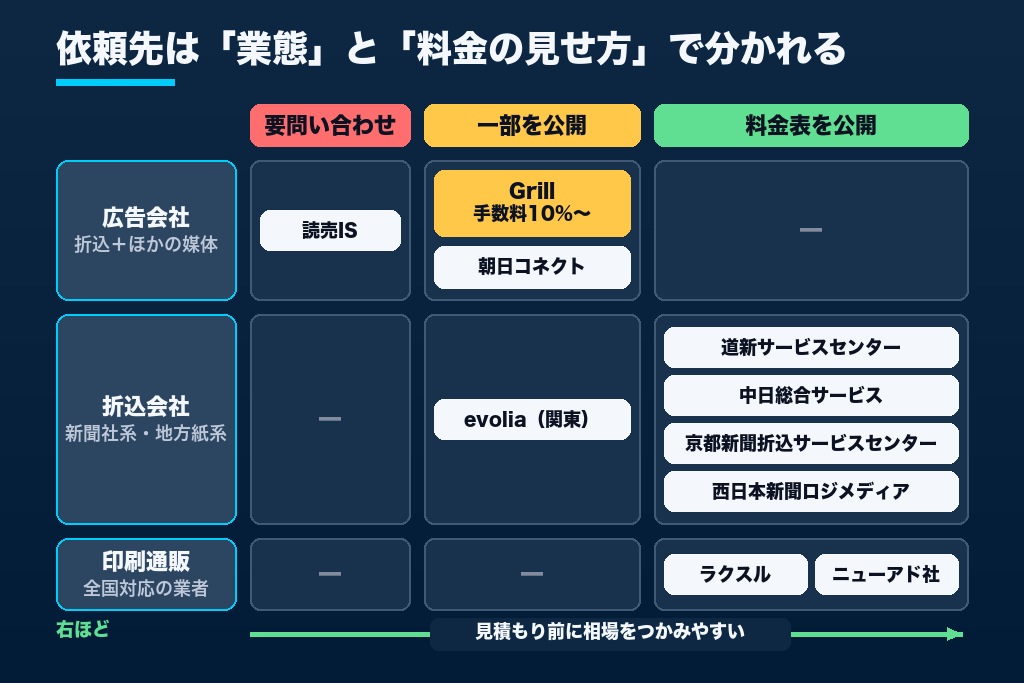 第7章 折込チラシの依頼先10選|新聞系折込会社・印刷通販・広告会社を料金の公開範囲で比較