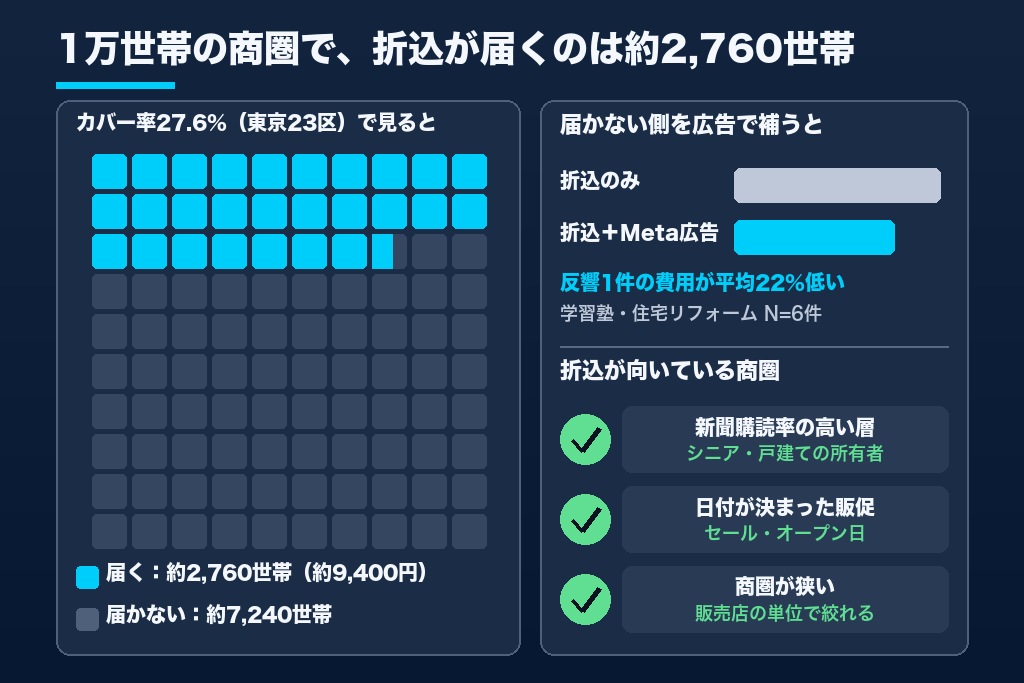 第8章 ポスティング・Web広告と「届いた世帯あたり」で比べる|折込チラシの料金が割高になる条件