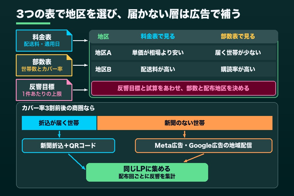 第10章 1枚3.3円を「届いた世帯あたりの予算」に置き換えて発注を決めよう