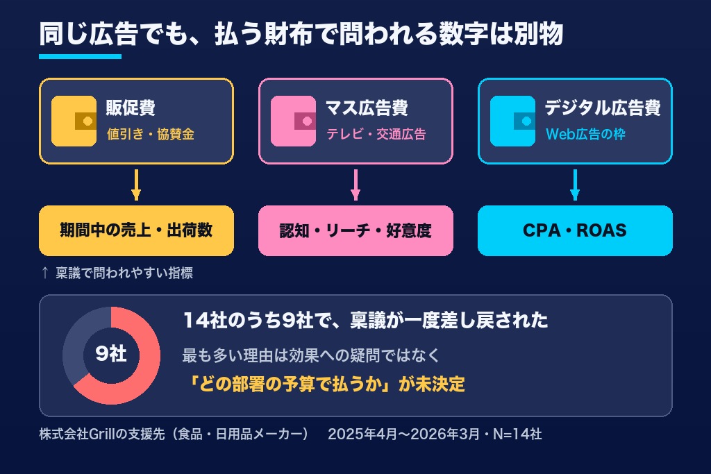 第1章 リテールメディア広告はどの予算で買うのか｜販促費とマス広告費の間にある新しい枠