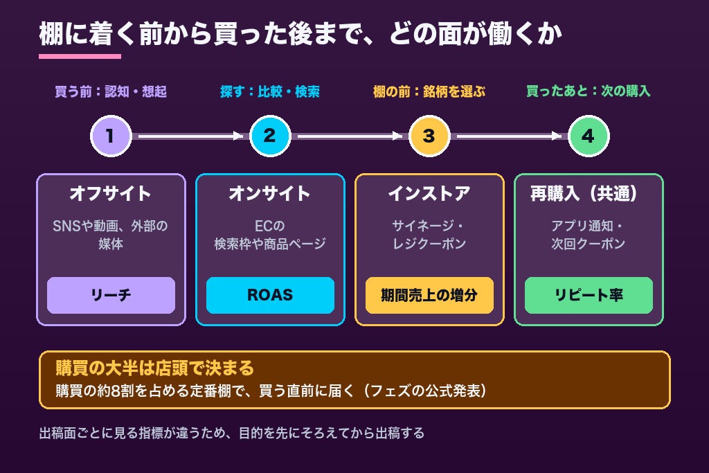 第2章 オンサイト・オフサイト・インストア｜リテールメディア広告の3つの出稿面と買い物の瞬間