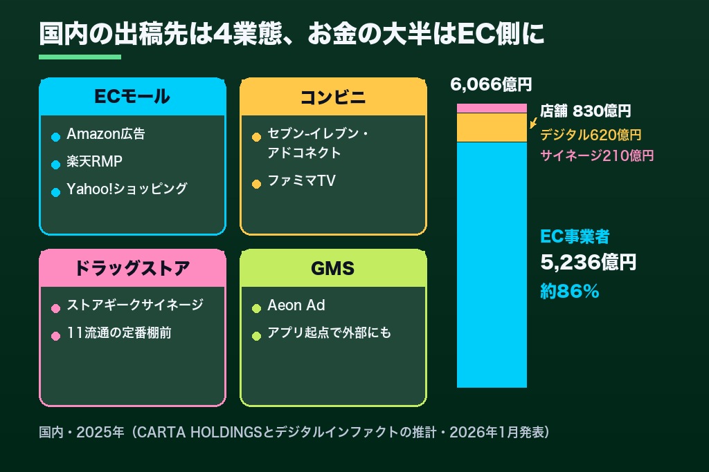 第3章 国内の主要リテールメディア広告メニュー早見表｜EC・コンビニ・ドラッグストア・GMS