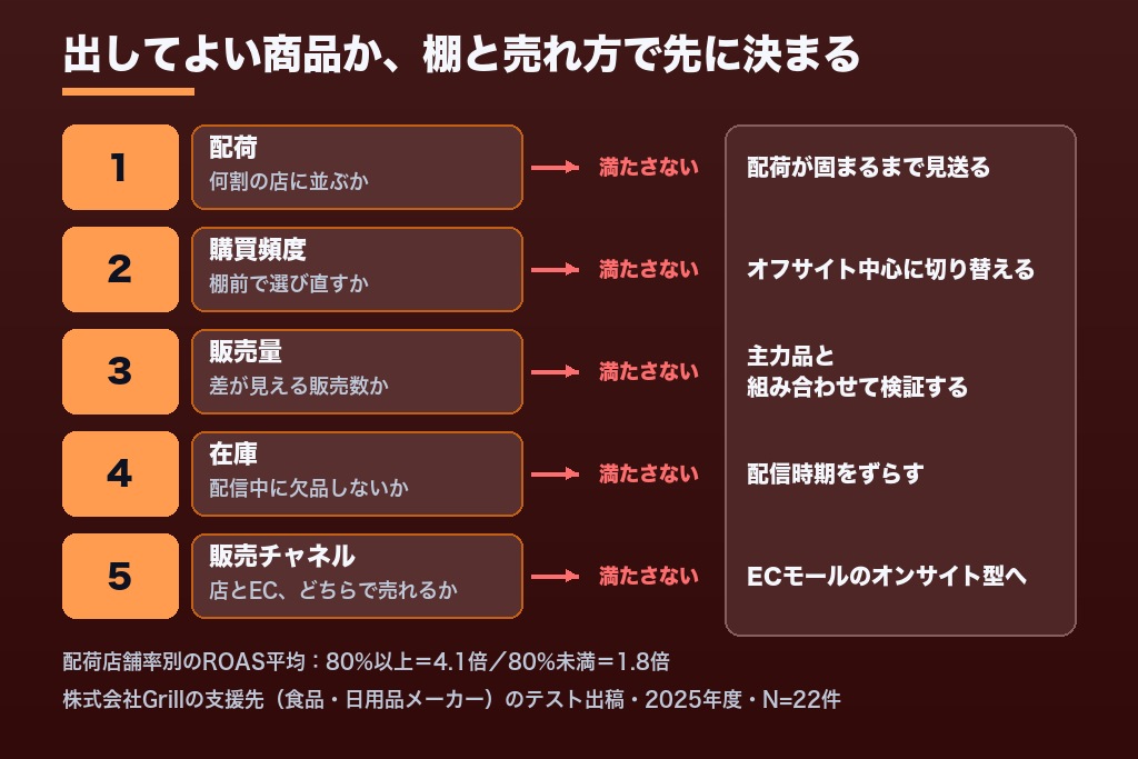 第4章 リテールメディア広告に向く商材・見送るべき商材｜出稿判断の5つの条件
