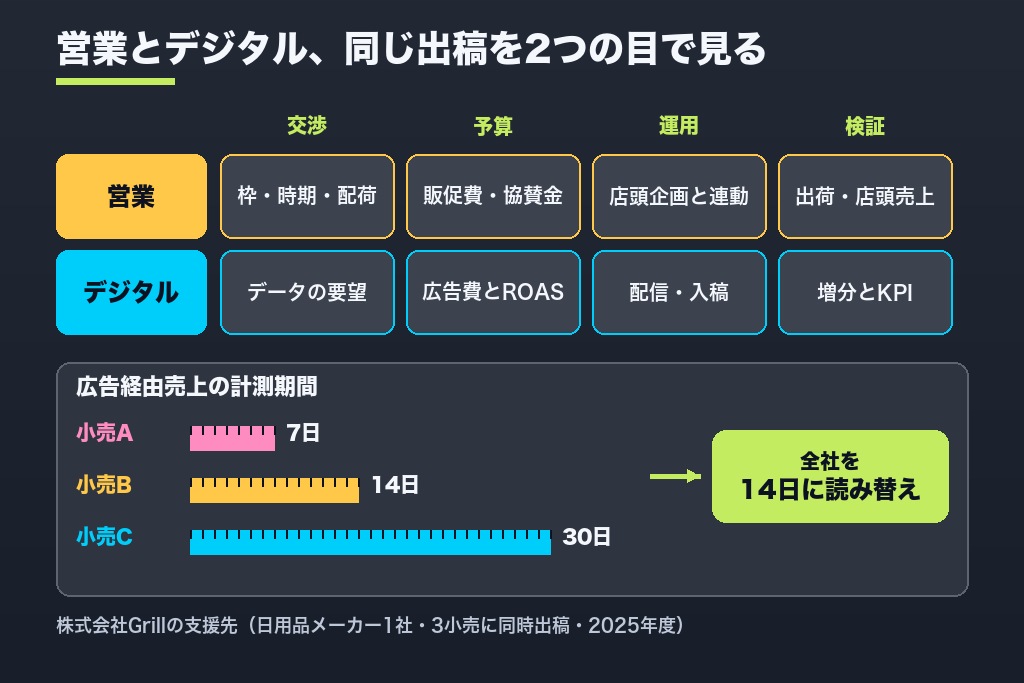 第5章 商談・棚確保とリテールメディア広告の関係｜営業部門と予算を奪い合わない設計