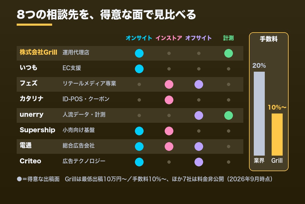 第6章 リテールメディア広告の相談先8選｜代理店・EC支援・専門事業者を目的別に比較