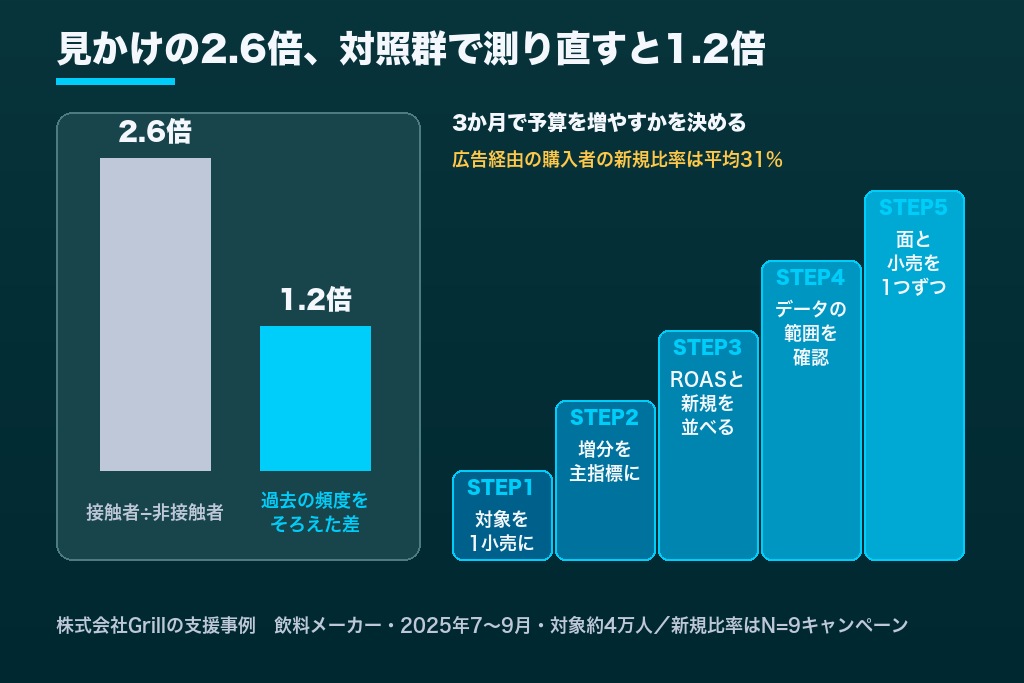 第7章 3か月のテスト出稿で効果を測る5ステップ｜リテールメディア広告のKPIと増分計測
