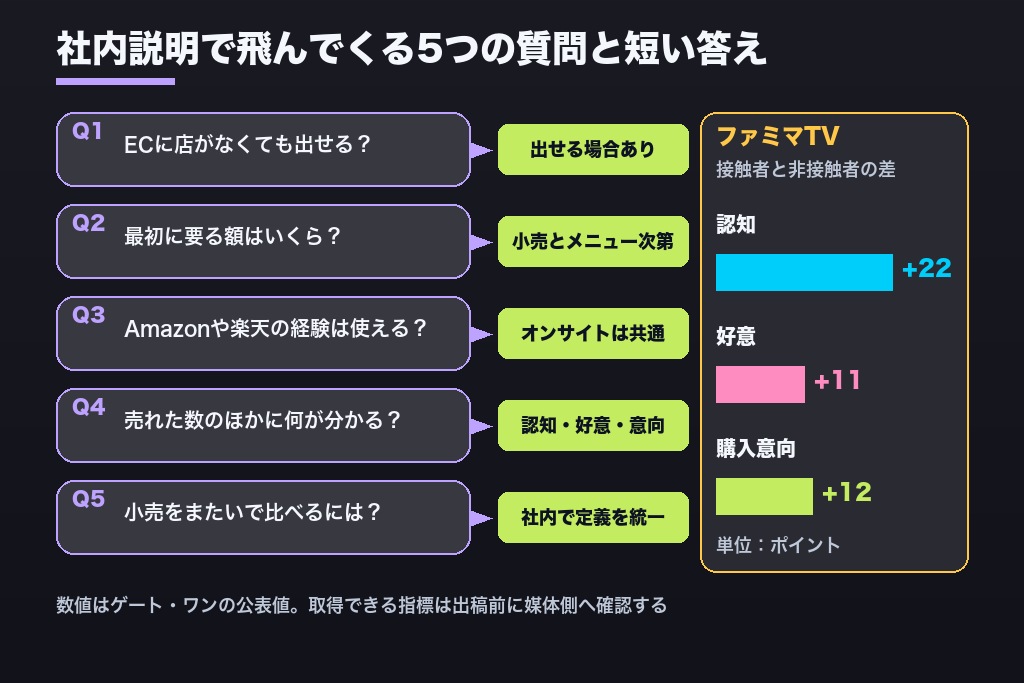 第8章 リテールメディア広告の稟議で聞かれる疑問｜出稿条件・最低額・効果の見え方