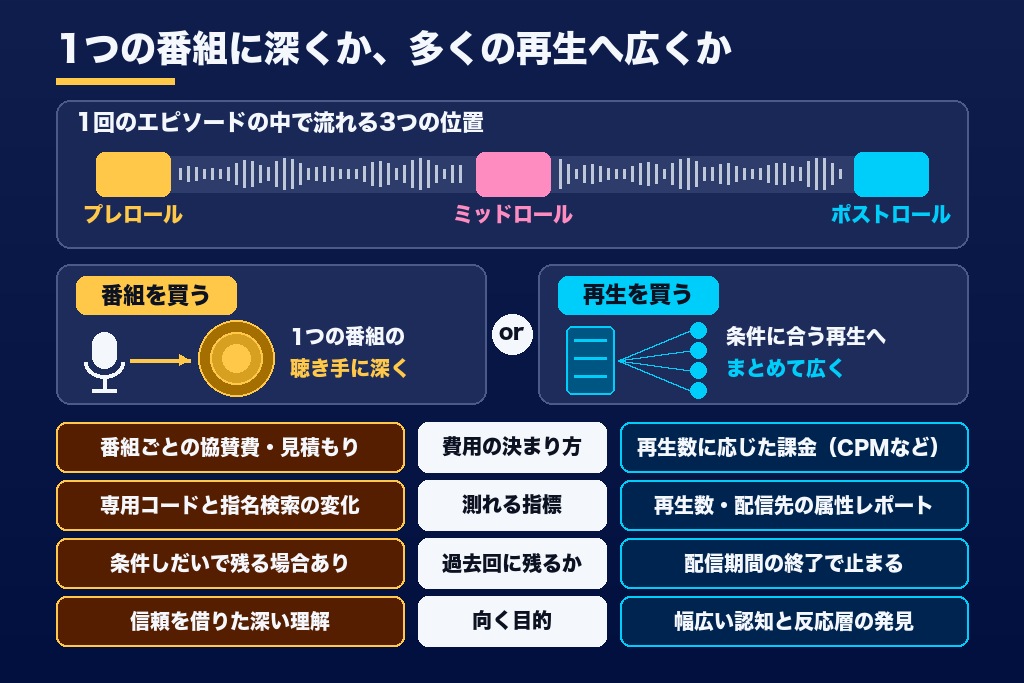 第1章 ポッドキャスト広告は「番組を買う」か「再生を買う」か｜出稿前に決める2つの買い方