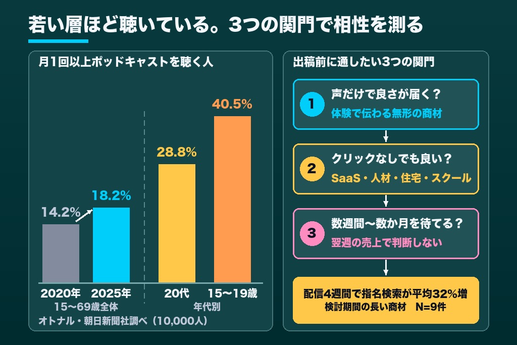 第2章 耳だけで届き、クリックされないポッドキャスト広告｜出稿前に確かめたい3つの判断軸