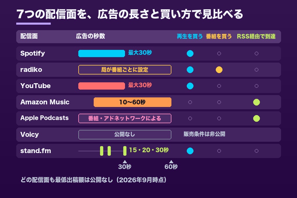 第3章 国内で検討できるポッドキャスト広告の配信面7つ｜2026年時点の秒数と買い方の早見表