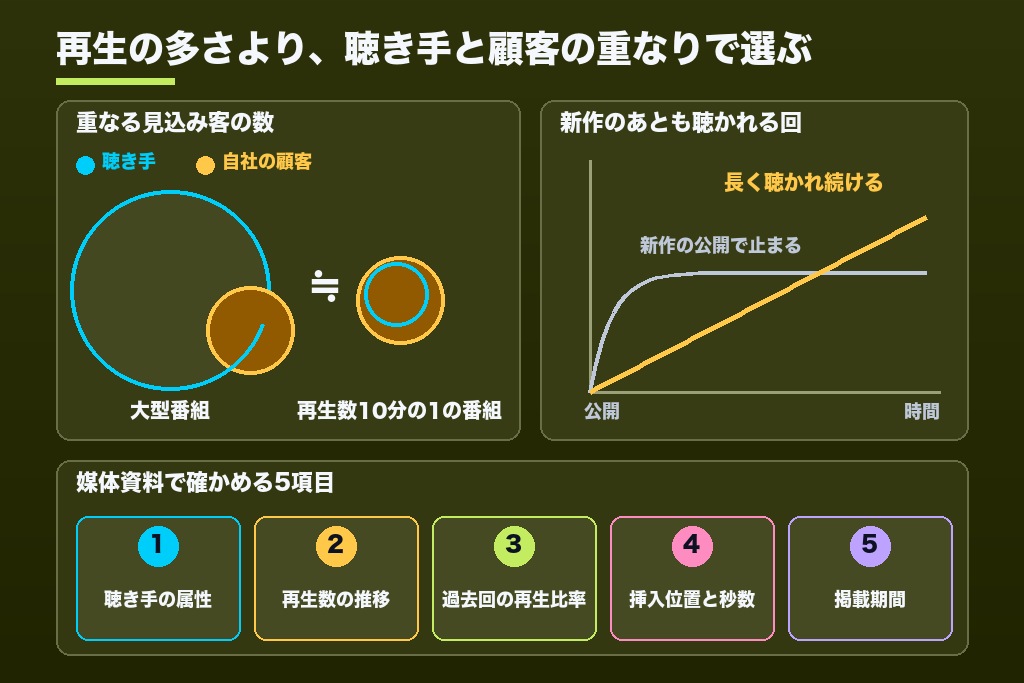 第4章 ポッドキャスト番組の選び方｜広告の成果を左右する4つの確認ポイント