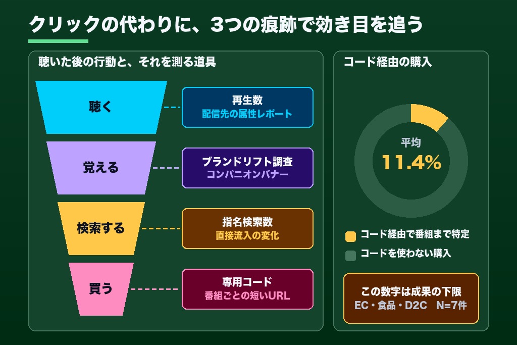 第6章 計測しにくいポッドキャスト広告の効果測定｜指名検索・専用コード・ブランドリフトの3つの方法