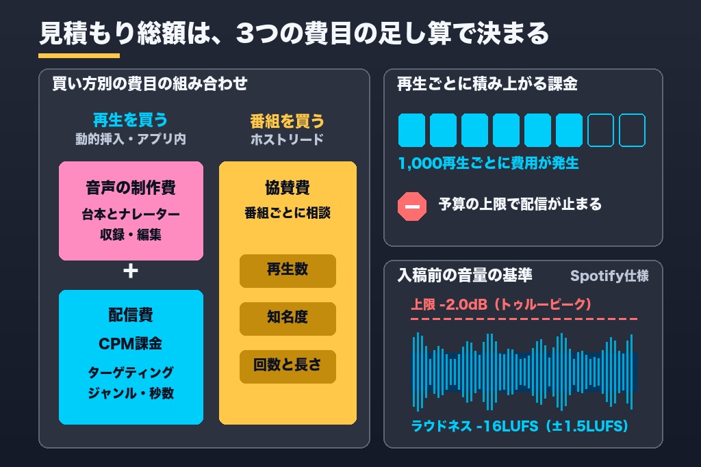 第7章 ポッドキャスト広告の費用が決まる3つの要素｜CPM課金・番組協賛費・音声制作費