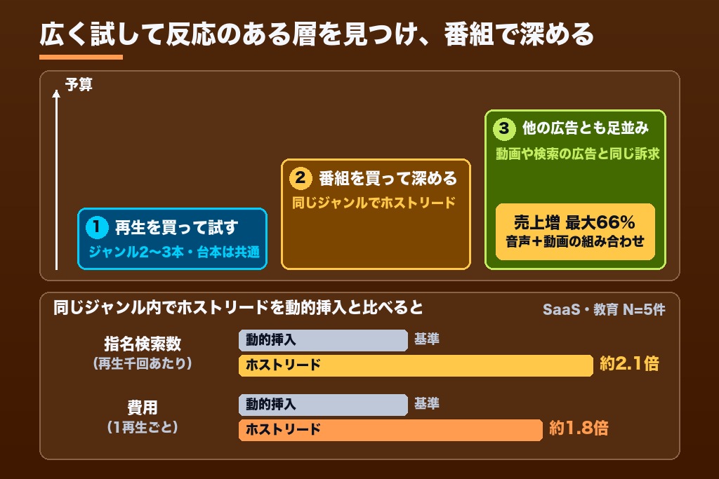 第8章 動的挿入で当たりを探し、ホストリードで深める｜予算規模別に組むポッドキャスト広告の配分