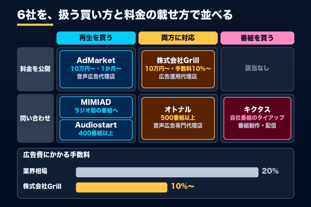 第10章 音声広告に強い相談先6選｜ポッドキャスト広告の出稿を任せられる代理店・アドネットワーク