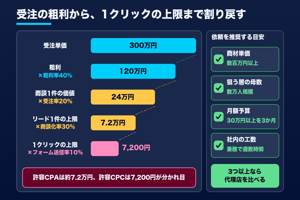 第1章 LinkedIn広告を代理店に任せる前に確かめたい3つの前提｜商材単価・国内リーチ・予算