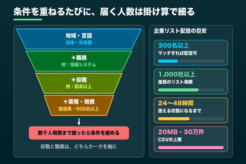 第2章 職種・役職・業種・企業規模で決裁者に絞る｜LinkedIn広告代理店のターゲティング設計