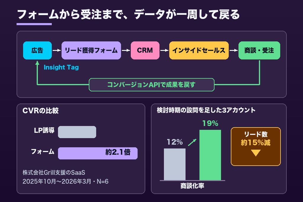 第3章 リード獲得フォームとCRM連携まで任せられるか｜LinkedIn広告の計測を代理店に頼む範囲
