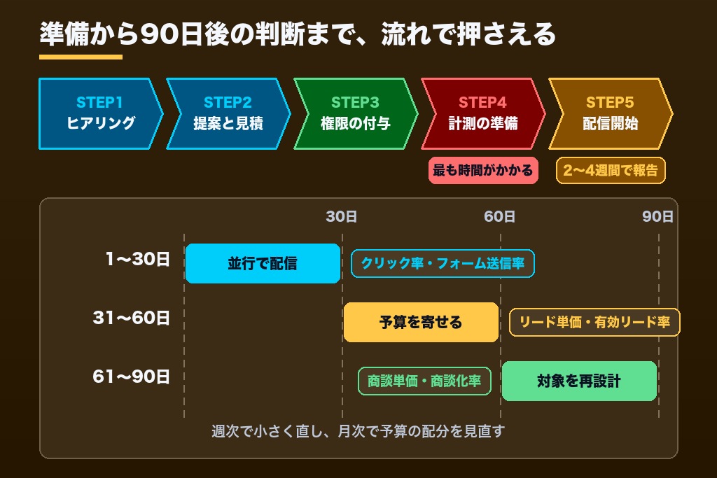第4章 依頼前に社内で決める4項目と配信開始までの5ステップ｜LinkedIn広告代理店との進め方