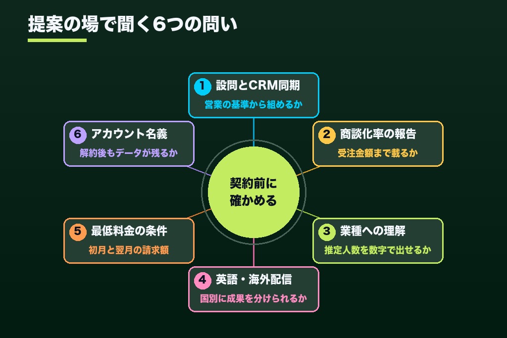 第5章 失敗しないLinkedIn広告代理店の選び方｜商談化まで見る6つの判断基準