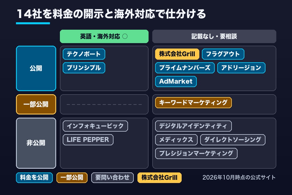 第6章 LinkedIn広告代理店おすすめ14選｜BtoBリード・海外展開・採用の目的別に比較