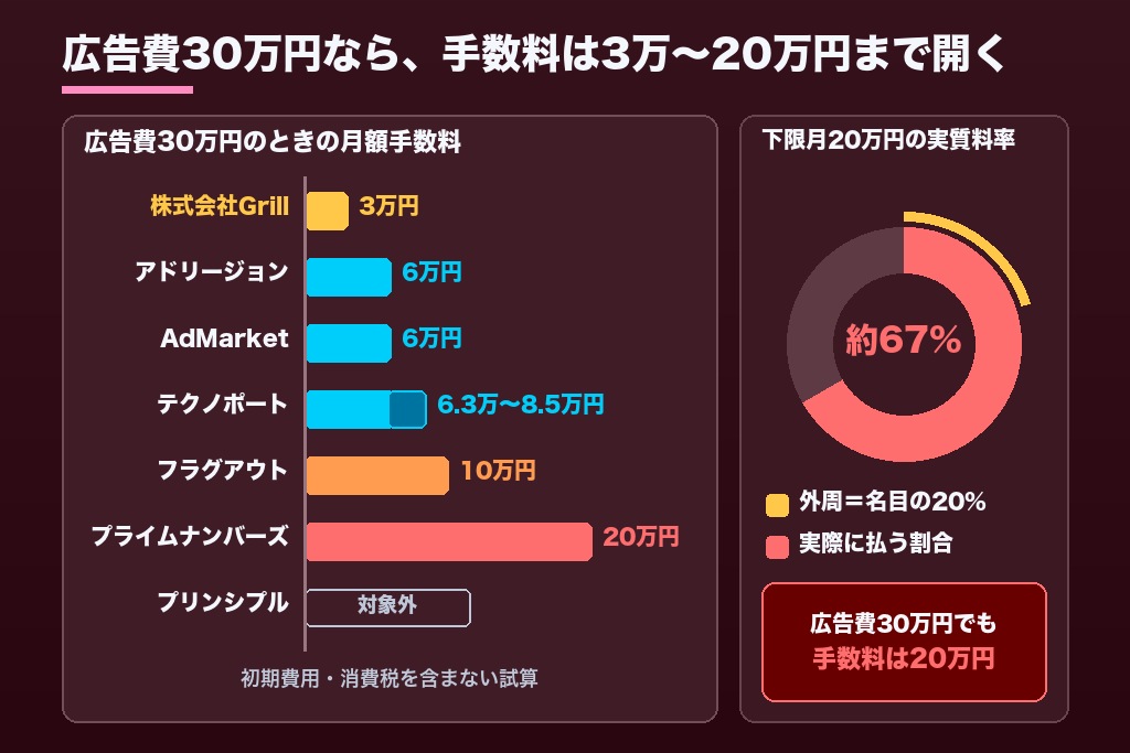 第7章 手数料10〜25%と最低手数料で変わる実質負担｜LinkedIn広告代理店の費用相場