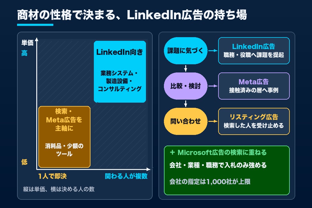 第8章 BtoBの媒体配分で考える｜LinkedIn広告とMeta・リスティング・Microsoft広告の使い分け