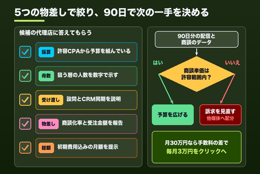 第11章 決裁者に届く広告を商談に変えるために｜LinkedIn広告代理店選びの最終チェック