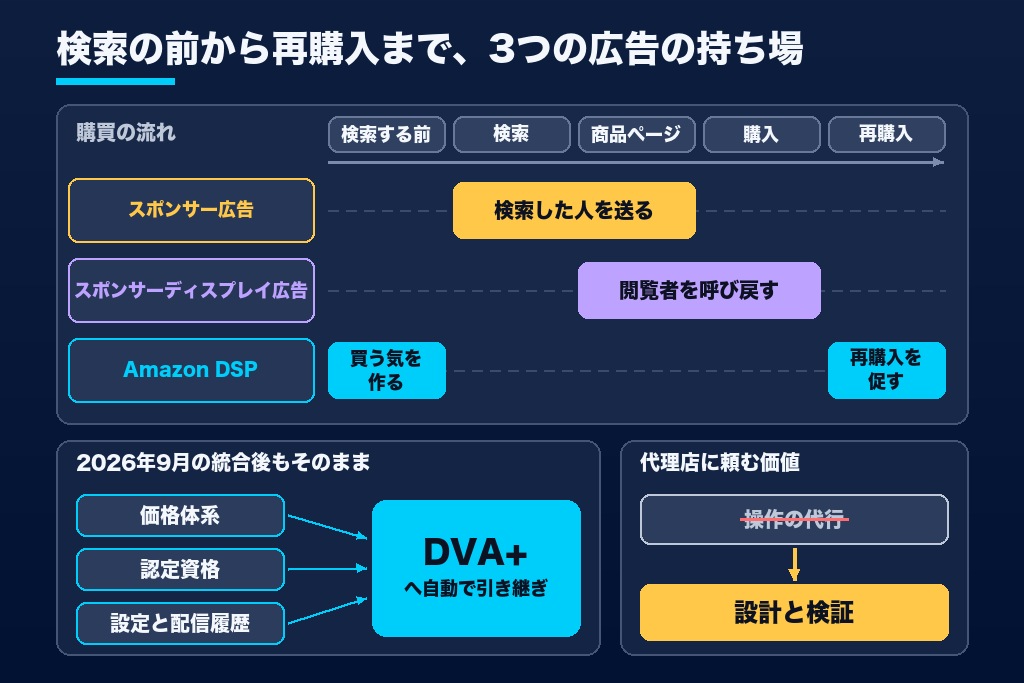 第1章 Amazon DSPとは?Adsエージェント統合後に代理店へ頼む意味
