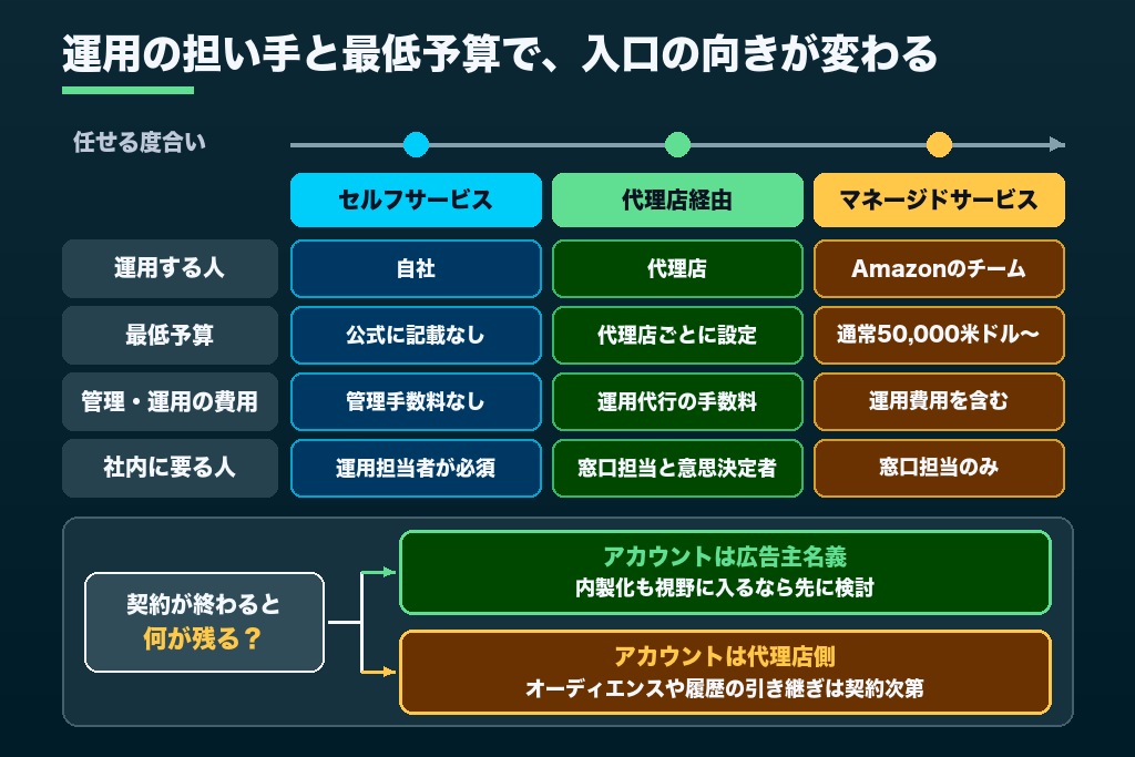 第2章 セルフサービス・マネージドサービス・代理店経由|Amazon DSPを始める3つの入口
