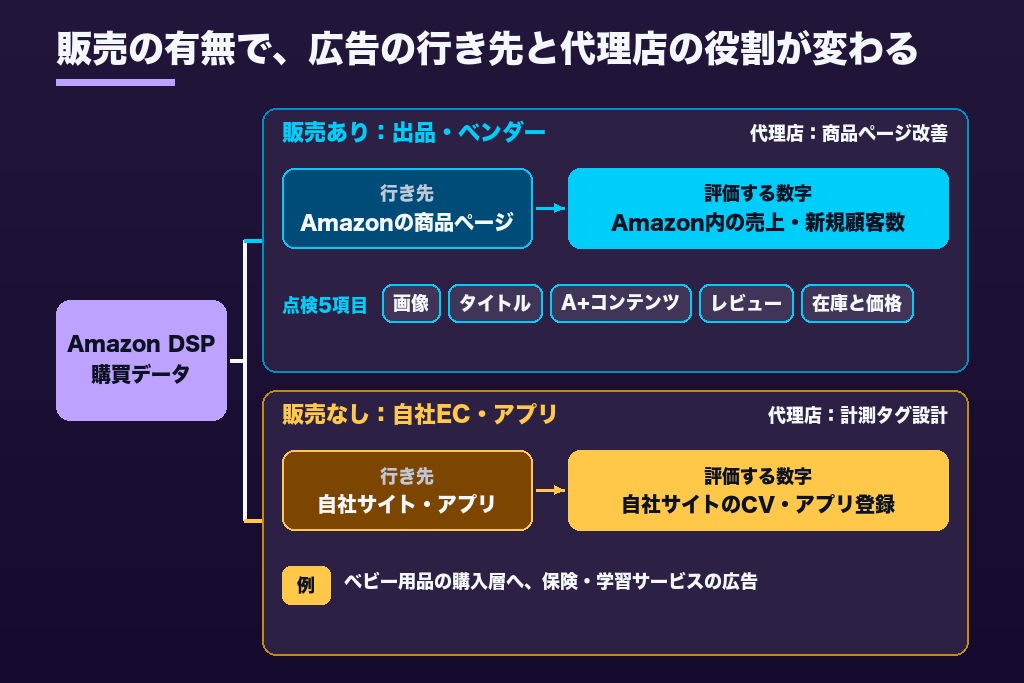 第3章 Amazonで売っている企業・売っていない企業で変わるAmazon DSP代理店の役割