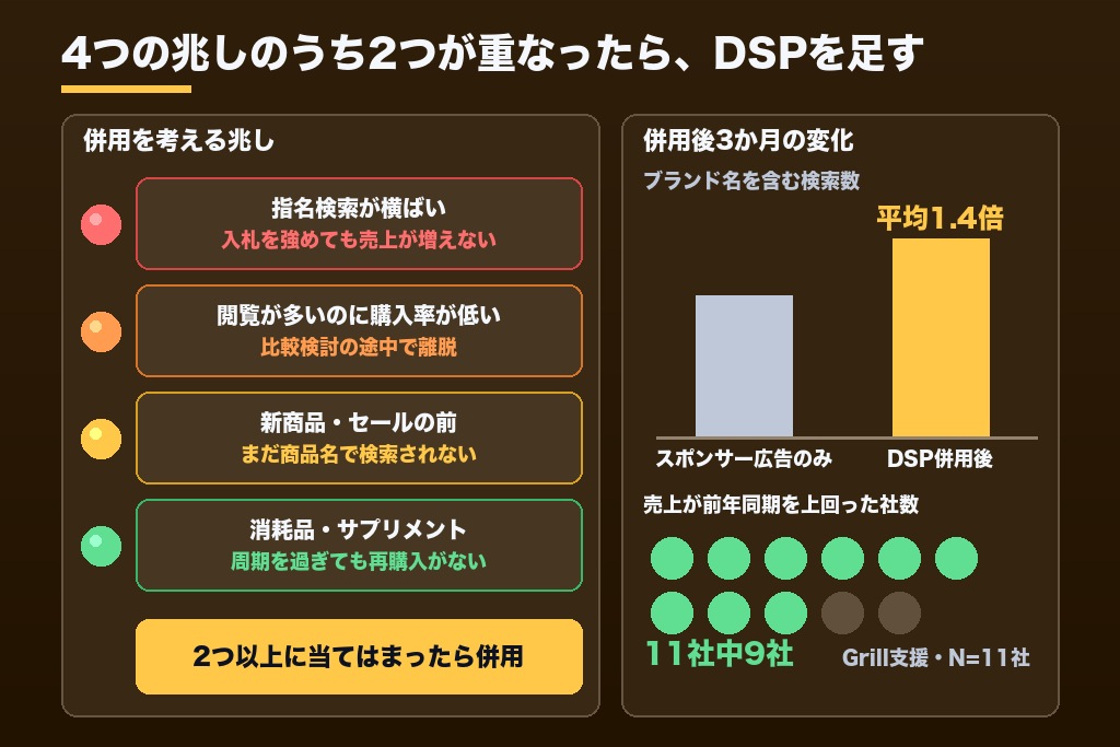 第4章 スポンサー広告だけで足りる段階・Amazon DSPが必要な段階|出稿判断の4つのシグナル
