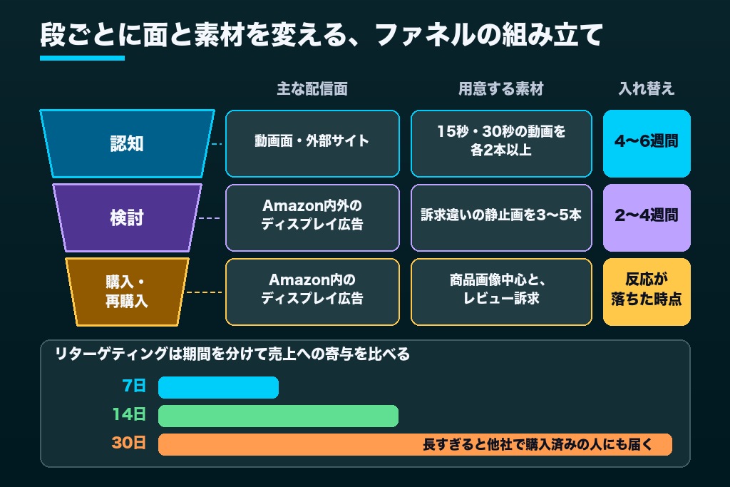 第5章 ファネル別の配信設計|代理店が組むAmazon DSPのターゲティングと配信面
