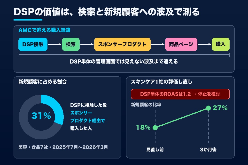 第6章 AMC分析で差が出るAmazon DSP代理店の実力|新規顧客と検索への波及の測り方