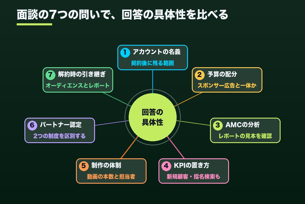 第7章 面談で確かめる7つの質問|Amazon DSP代理店の選び方