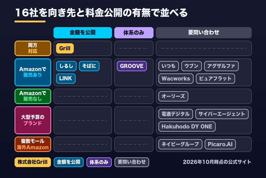 第8章 Amazon DSP代理店おすすめ16選|得意領域と料金の開示状況で比較