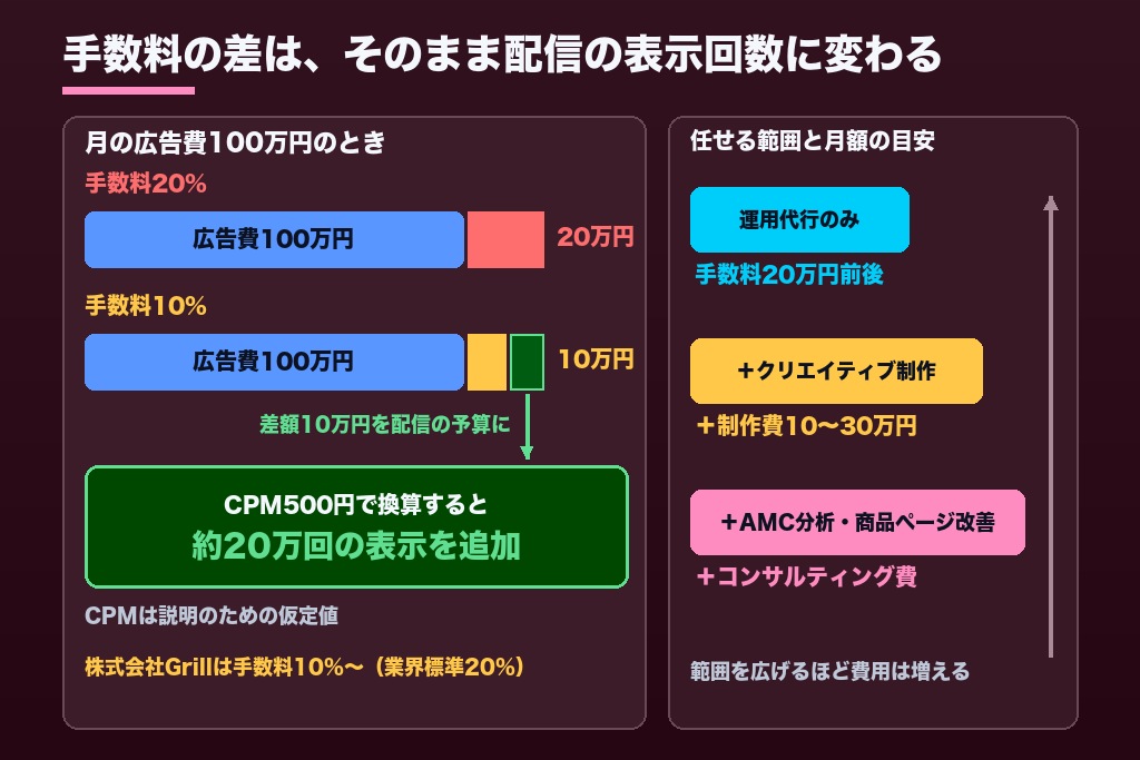 第9章 見積もりの読み方|Amazon DSPの配信費と代理店手数料の相場