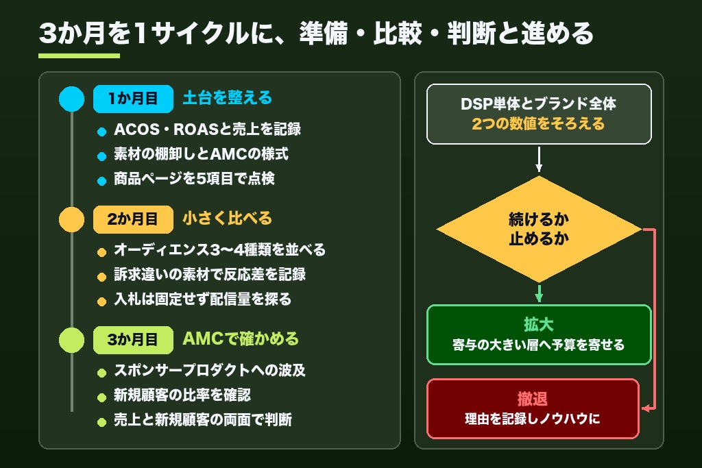 第11章 契約から3か月の進め方|Amazon DSP代理店と組む初回配信から拡大判断まで