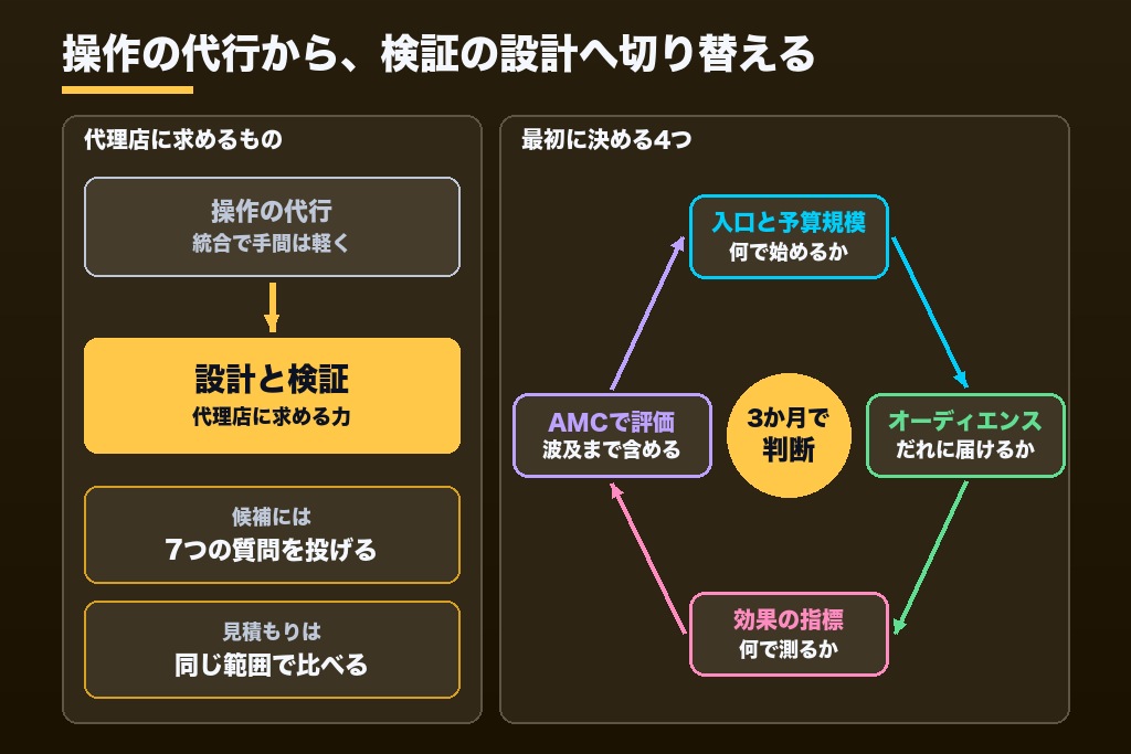 第12章 購買データを「検索の前」に生かす|Amazon DSP代理店選びの最初の一歩